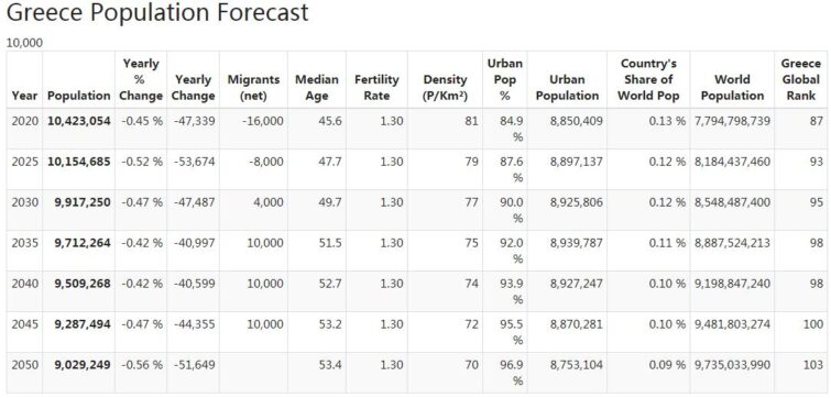 Greece Population Forecast